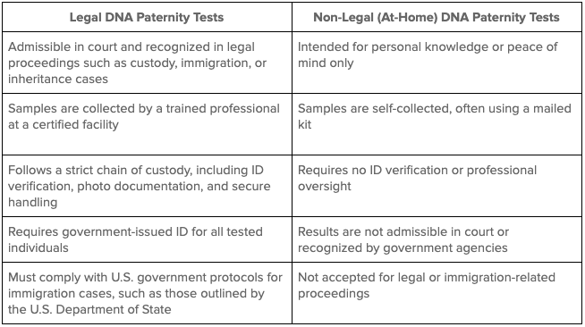 Legal vs non legal DNA test differences in the USA